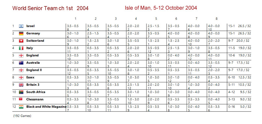 2004 World Senior Team Chess Championship crosstable